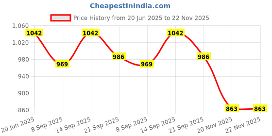 flipkart.com COUNTACH Best CLQ6 For Kids Classic Retro Tv Video Gaming Console In-Built Games NA GB with Contra, Duck Hunt, F1 Race, Super Mario Bros Price History Graph from 20 Jun 2025 to 22 Nov 2025