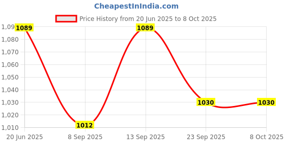 flipkart.com COUNTACH Best Familiar Playing TV Video Games Cls-G963 Include Classic Games Play More NA GB with Contra, Duck Hunt, F1 Race Price History Graph from 20 Jun 2025 to 7 Oct 2025