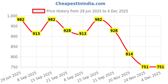 flipkart.com COUNTACH Best Gift For Kids Classic Retro Tv Video Gaming Console In-Built Games NA GB with Contra, Duck Hunt, F1 Race, Super Mario Bros Price History Graph from 29 Jun 2025 to 3 Dec 2025