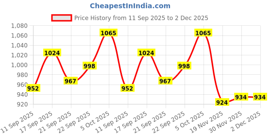 flipkart.com COUNTACH Best Gift For Kids Classic Retro Tv Video Gaming Console With In-Built Games NA GB with Contra Price History Graph from 11 Sep 2025 to 2 Dec 2025