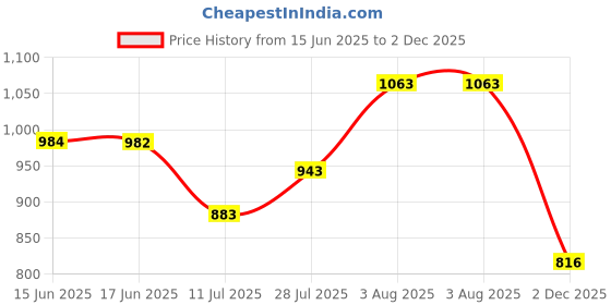 flipkart.com COUNTACH Best Kids Playing Tv Video Game Trendy Wired Game Cls-A22, 1 Extra Chip NA GB with Contra, Super Mario Bros, F1 Race, Duck Hunt Price History Graph from 15 Jun 2025 to 2 Dec 2025