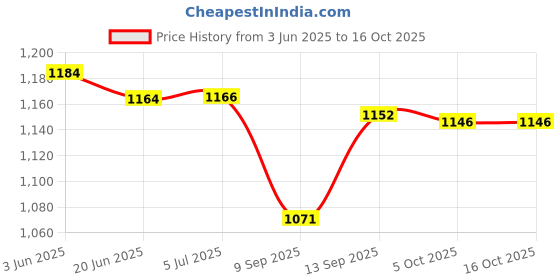 flipkart.com COUNTACH Best LED Tv Video Game Cls-R555, For Plug & Play More Classic Games NA GB with Contra, Super Mario Bros, F1 Race Price History Graph from 3 Jun 2025 to 16 Oct 2025