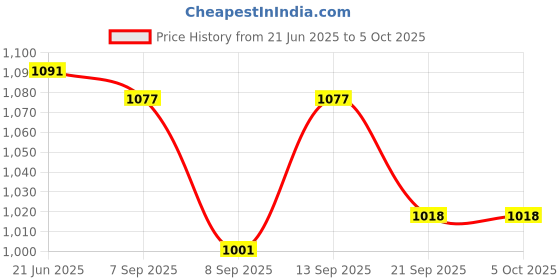 flipkart.com COUNTACH Best Multiplayer Tv Video Clasic Game console 8bit 3 casete in-built MORE game NA GB with 30 to 40 games in built ,with 1 cassette Price History Graph from 21 Jun 2025 to 5 Oct 2025