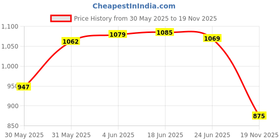 flipkart.com COUNTACH Best Tv Video Game With Trendy Classic Video Game DF56 Extra 1 Cassett NA GB with Contra, Super Mario Bros, F1 Race Price History Graph from 30 May 2025 to 19 Nov 2025