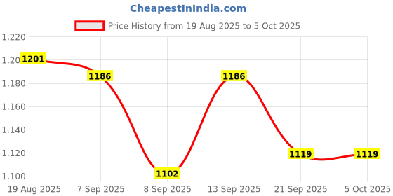 flipkart.com COUNTACH cassette 8bit 4 with TV Classic video game console inbuilt game in-built game NA GB with 30 to 40 games in built ,with 1 cassette Price History Graph from 19 Aug 2025 to 5 Oct 2025