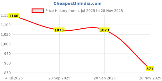 flipkart.com COUNTACH Classic 8 Bit Trendy Video Game Q254 Classic Video Game With 1 Cassett Chip NA GB with Contra, Super Mario Bros, Duck Hunt Price History Graph from 4 Jul 2025 to 28 Nov 2025