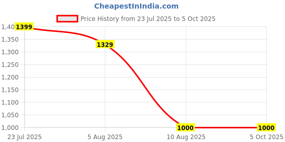 flipkart.com COUNTACH Classic 8bit Gaming TV Console Inbuilt Games 1 cassette extra & 10 meter wire Na GB with Contra, Super Mario Bros, F1 Race 40 to 50 games are different & others repeated Price History Graph from 23 Jul 2025 to 5 Oct 2025