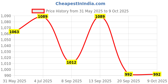 flipkart.com COUNTACH Classic Arcade Gaming Console for Tv Video Games with Trendy 8 Bit Games NA GB with Contra, Super Mario Bros, Duck Hunt:F Price History Graph from 31 May 2025 to 8 Oct 2025