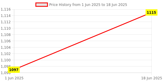 flipkart.com COUNTACH Classic Console Handheld Game Player Retro Video Game 8 bit TV game NA GB with Contra, Super Mario Bros, Duck Hunt, F1 Race, Aladdin Price History Graph from 1 Jun 2025 to 18 Jun 2025