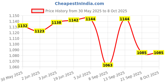 flipkart.com COUNTACH Classic Console Trendy Tv Video Game QA26 With 1 Extra Cassett For Kids NA GB with Contra, Super Mario Bros, Duck Hunt Price History Graph from 30 May 2025 to 7 Oct 2025