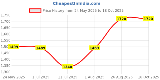 flipkart.com COUNTACH Classic Games Stick 4K Wireless Controller 64 GB 20000+ HDM 15 Emulators games 64 GB with 15 Emulators, Super Mario, Crash, GTA, Zelda, Sonic, Donkey Kong, Street Fighter Price History Graph from 24 May 2025 to 17 Oct 2025