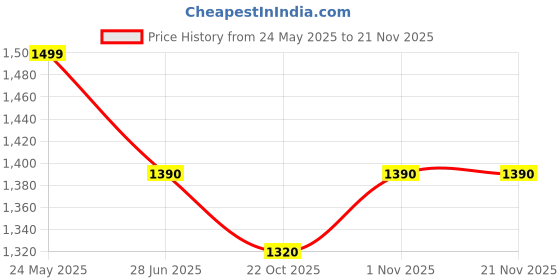 flipkart.com COUNTACH Classic Games Stick 4K Wireless Controller 64 GB HDM 15 Emulators games 20000+ 64 GB with 15 Emulators, Super Mario, Crash, GTA, Zelda, Sonic, Donkey Kong, Street Fighter Price History Graph from 24 May 2025 to 20 Nov 2025