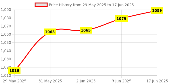 flipkart.com COUNTACH Classic Handheld Console Game Player Retro Video Game 8 bit TV game B1 NA GB with Contra, Super Mario Bros, Duck Hunt, F1 Race, Aladdin Price History Graph from 29 May 2025 to 17 Jun 2025