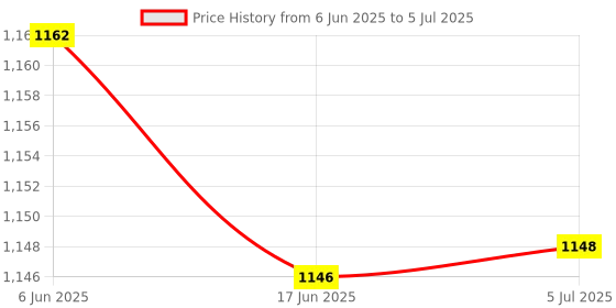 flipkart.com COUNTACH Classic Handheld Console Game Player Retro Video Game 8 bit TV game B2 NA GB with Contra, Super Mario Bros, Duck Hunt, F1 Race, Aladdin Price History Graph from 6 Jun 2025 to 5 Jul 2025
