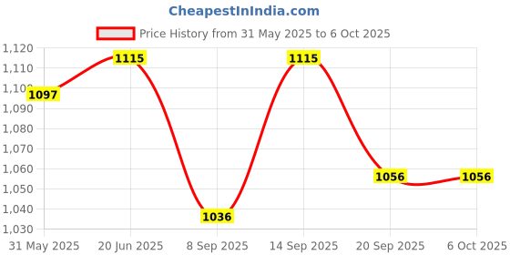 flipkart.com COUNTACH Classic Handheld Console Game Player Retro Video Game 8 bit TV game NA GB with Contra, Super Mario Bros, Duck Hunt, F1 Race, Aladdin Price History Graph from 31 May 2025 to 5 Oct 2025