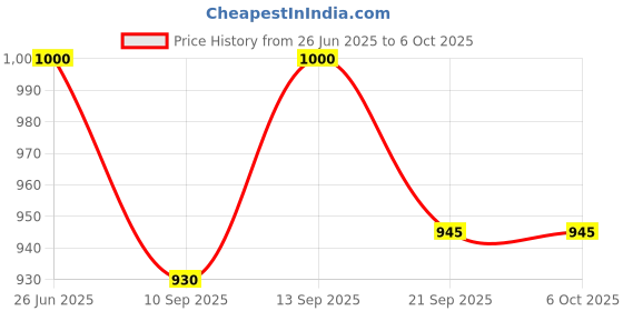 flipkart.com COUNTACH Classic Handheld Console Tv Game Player Retro Video Game 8 bit TV game NA GB with Contra, Super Mario Bros, Duck Hunt, F1 Race, Aladdin Price History Graph from 26 Jun 2025 to 5 Oct 2025