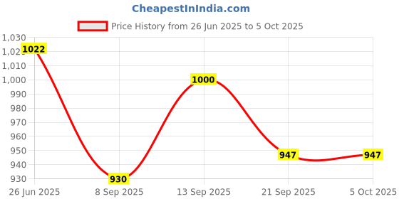 flipkart.com COUNTACH Classic Handheld Game Console Player Retro Video Game 8 bit TV game NA GB with Contra, Super Mario Bros, Duck Hunt, F1 Race, Aladdin Price History Graph from 26 Jun 2025 to 5 Oct 2025