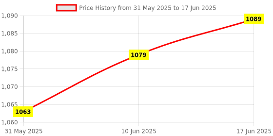 flipkart.com COUNTACH Classic Handheld Game Console Player Retro Video Game 8 bit TV game PF1 NA GB with Contra, Super Mario Bros, Duck Hunt, F1 Race, Aladdin Price History Graph from 31 May 2025 to 17 Jun 2025