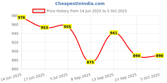 flipkart.com COUNTACH Classic Kids New Trendy Video Game Cls-P417, Play 2 Controller With 1 Extra Chip NA GB with Contra, Duck Hunt, F1 Race, Snow Bros, Super Mario Bros Price History Graph from 14 Jun 2025 to 5 Oct 2025