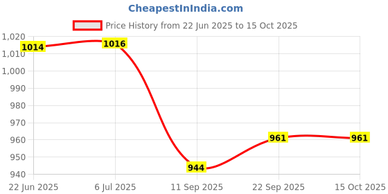 flipkart.com COUNTACH Classic Kids Retro Tv Game Cls-841, Play Kids More Game With 1 Extra Chip NA GB with Contra, Super Mario Bros, F1 Race, Duck Hunt Price History Graph from 22 Jun 2025 to 15 Oct 2025