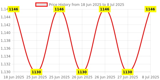 flipkart.com COUNTACH Classic New Handheld Console Game Player Retro Video Game 8 bit TV game NA GB with Contra, Super Mario Bros, Duck Hunt, F1 Race, Aladdin Price History Graph from 18 Jun 2025 to 8 Jul 2025