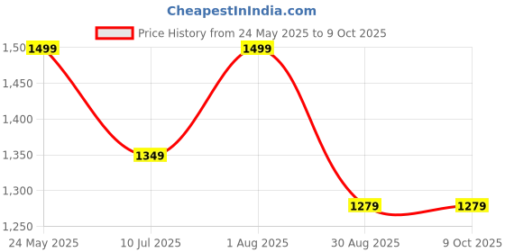 flipkart.com COUNTACH Classic Retro inbuilt 620 TV Wireless GS5 video Games like Contra,Mario,racing 1 GB with 620 Price History Graph from 24 May 2025 to 9 Oct 2025