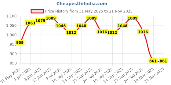 flipkart.com COUNTACH Classic Retro Tv Video Gaming Console Cls-R741, With In-Builds More Games NA GB with Contra, Duck Hunt, F1 Race Price History Graph from 31 May 2025 to 21 Nov 2025