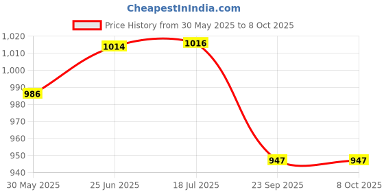 flipkart.com COUNTACH Classic Retro/Wired Tv Video Game Cls-A77 With Play More Game With 1 Extra Chip NA GB with Contra, Super Mario Bros, F1 Race, Duck Hunt Price History Graph from 30 May 2025 to 7 Oct 2025