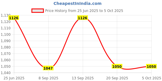 flipkart.com COUNTACH Classic Trendy Tv Video Game 8 Bit Classic, cls-741 In-Build Game 1 Extra Chip NA GB with Contra, Super Mario Bros, F1 Race, Duck Hunt Price History Graph from 25 Jun 2025 to 5 Oct 2025