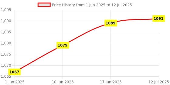 flipkart.com COUNTACH Classic Trendy Tv Video Game With More Inbuild Games GH74 With 1 Extra Chip NA GB with Contra, Duck Hunt, F1 Race Price History Graph from 1 Jun 2025 to 12 Jul 2025