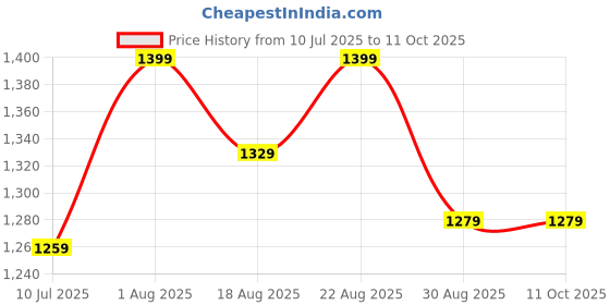 flipkart.com COUNTACH Classic TV Game Console Inbuilt Game Contra, Super Mario Bros with 2 Cassette NA GB with Contra, Super Mario Bros, F1 Race, Cricket Game Price History Graph from 10 Jul 2025 to 10 Oct 2025