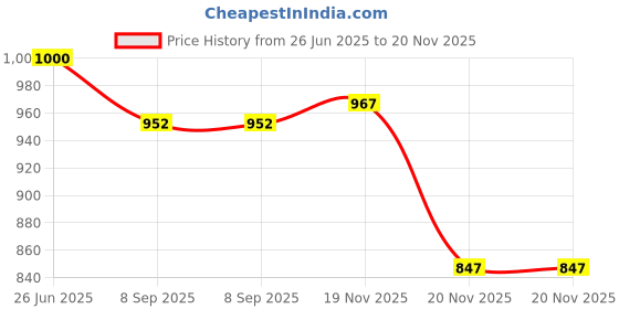 flipkart.com COUNTACH Classic Tv Video Game And Trendy Old Games R181 Super 8Biit Console NA GB with Contra Price History Graph from 26 Jun 2025 to 20 Nov 2025