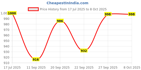 flipkart.com COUNTACH Classic Video Game With Best For Kids VB87 With 1 Extra Cassette NA GB with Contra, Super Mario Bros, F1 Race Price History Graph from 17 Jul 2025 to 8 Oct 2025