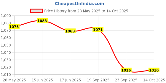 flipkart.com COUNTACH Classic Video Game With Super Contra, Mario With Extra Cassette GV154 NA GB with Contra Price History Graph from 28 May 2025 to 13 Oct 2025