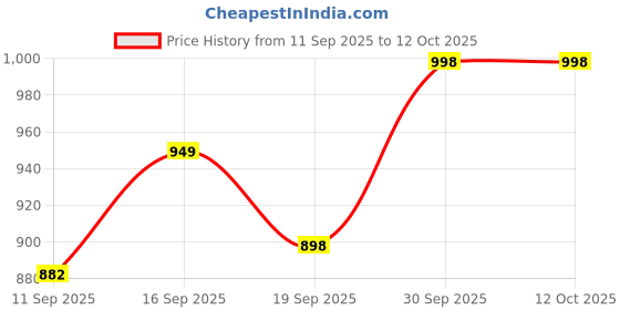 flipkart.com COUNTACH Classic Video Gaming Console k464 New Tv And Video Gaming With Inbuilt Games NA GB with Contra, Super Mario Bros, Duck Hunt, F1 Race Price History Graph from 11 Sep 2025 to 12 Oct 2025