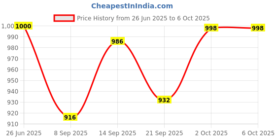 flipkart.com COUNTACH Contra, mario Bro, 8bit TV Classic video game console with in-built MORE games NA GB with 30 to 40 games in built ,with 1 cassette Price History Graph from 26 Jun 2025 to 6 Oct 2025