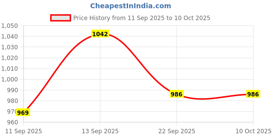 flipkart.com COUNTACH Family Game Classic 8 Bit TV Video Game Console Games Cls-V346 Vintage Retro NA GB with Contra Price History Graph from 11 Sep 2025 to 10 Oct 2025