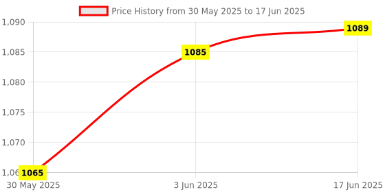 flipkart.com COUNTACH Family Game Classic 8 Bit TV Video Game Console Retro Gamepads With 1 Extra Chip NA GB with Contra Price History Graph from 30 May 2025 to 17 Jun 2025