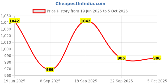 flipkart.com COUNTACH Family Game Classic 8 Bit TV Video Game Console Vintage Game With Inbuilt Games NA GB with Duck Hunt, Contra, Super Mario Bros, F1 Price History Graph from 19 Jun 2025 to 5 Oct 2025