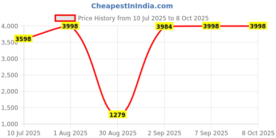 flipkart.com COUNTACH G5 Wireless Android Remote Controller box 30000+ Games with Wi-Fi 4K HD TV Box 64 GB with Super Mario, Crash, GTA, Zelda, Sonic, Donkey Kong, Street Fighter ETC.. Price History Graph from 10 Jul 2025 to 8 Oct 2025