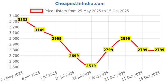 flipkart.com COUNTACH G7 Wi-Fi 4K HD Android set top box all free channel TV Console and VIDEO Gamebox 64 GB with CONTRA,MARIO BROS,SNOW,gt,BROS,MUSTAFA,DUCK HUNT ,CONTRA 1, 30000+ Games Price History Graph from 25 May 2025 to 14 Oct 2025