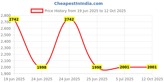 flipkart.com COUNTACH game box M15 Retro Game Stick Console video games for tv Limited Edition 64 GB with Mario, Crash, GTA, Zelda, Sonic, Tekken3, Street Fighter Price History Graph from 19 Jun 2025 to 11 Oct 2025