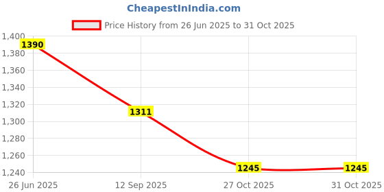 flipkart.com COUNTACH GAME Stick M8 4K 20000+ Classic Retro Game 64 GB HDMI Output 2.4GHz 15 Emulators 64 GB with 15 Emulators, Super Mario, Crash, GTA, Zelda, Sonic, Donkey Kong, Street Fighter Price History Graph from 26 Jun 2025 to 31 Oct 2025