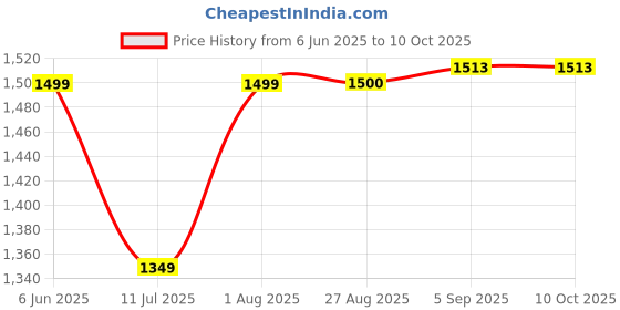 flipkart.com COUNTACH GS5 Wireless Classic inbuilt 620 TV Retro video Games like Contra,Mario,racing 1 GB with 620 Price History Graph from 6 Jun 2025 to 9 Oct 2025