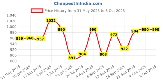 flipkart.com COUNTACH Handled Console Tv Video With Multi Player Games GB41, 1Extra Chip NA GB with Contra, Super Mario Bros, F1 Race Price History Graph from 31 May 2025 to 8 Oct 2025