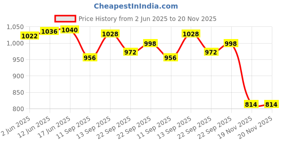 flipkart.com COUNTACH Handled Tv Video Games Q789 Classic Trendy Video Game With 1 Extra Cassett NA GB with Contra, Super Mario Bros Price History Graph from 2 Jun 2025 to 19 Nov 2025