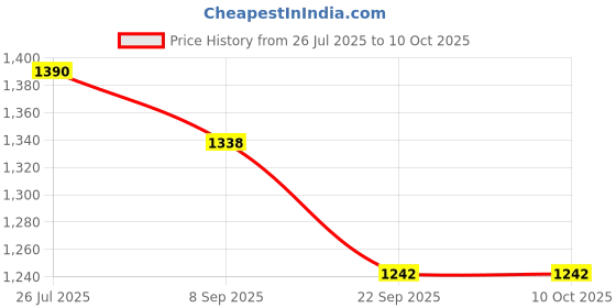 flipkart.com COUNTACH HDMI Output 2.4GHz M8 4K Stick 20000+ Classic Retro Game 64 GB 15 Emulators 64 GB with 15 Emulators, Super Mario, Crash, GTA, Zelda, Sonic, Donkey Kong, Street Fighter Price History Graph from 26 Jul 2025 to 10 Oct 2025