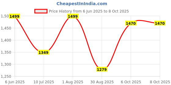 flipkart.com COUNTACH inbuilt 620 GS5 TV Wireless Classic Retro video Games like Contra,Mario,racing 1 GB with 620 Price History Graph from 6 Jun 2025 to 7 Oct 2025