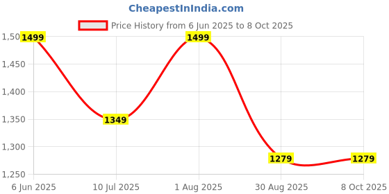 flipkart.com COUNTACH inbuilt 620 TV Wireless GS5 Classic Retro video Games like Contra,Mario,racing 1 GB with 620 Price History Graph from 6 Jun 2025 to 8 Oct 2025