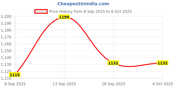 flipkart.com COUNTACH inbuilt game Best Multiplr Tv Video Classic console 8bit with 8bit 4 cassette NA GB with 30 to 40 games in built ,with 1 cassette Price History Graph from 8 Sep 2025 to 5 Oct 2025